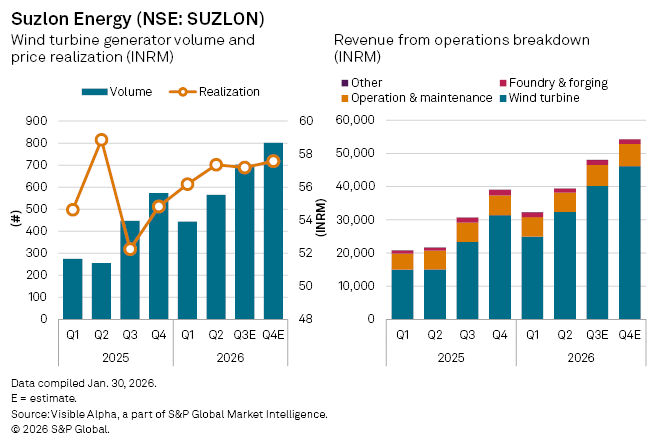 Suzlon Energy Q3 FY26 financial performance profit revenue EBITDA
