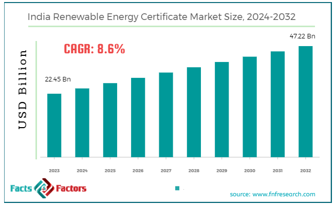Renewable energy business growth and cash strength in India
